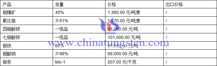 鉬精礦、四鉬酸銨、氧化鉬最新價(jià)格圖片