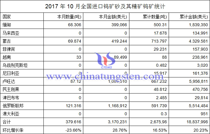 2017年10月全國進口鎢礦砂及其精礦鎢礦統(tǒng)計圖片