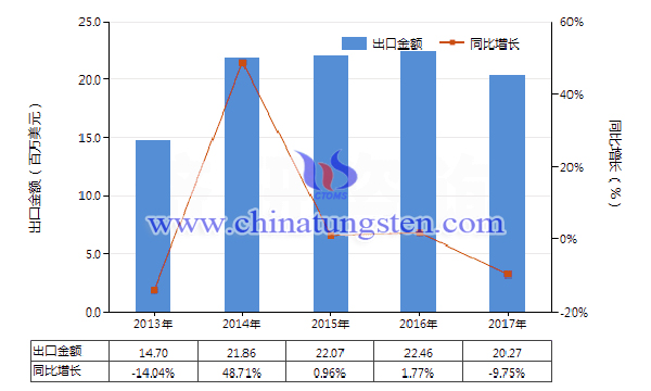 2013-2017年中國其他鎢製品出口總額及增速統(tǒng)計圖片