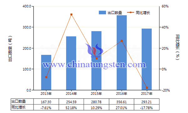 2013-2017年中國其他鎢製品出口量及增速統(tǒng)計圖片