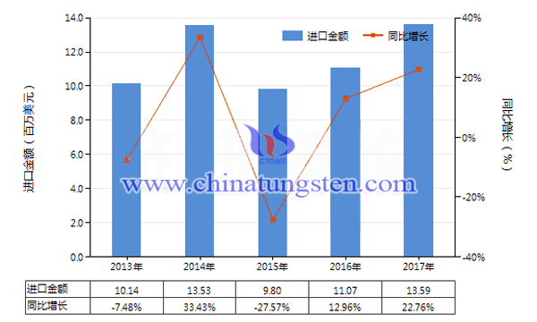 2013-2017年中國其他鎢製品進口總額及增速統(tǒng)計圖片