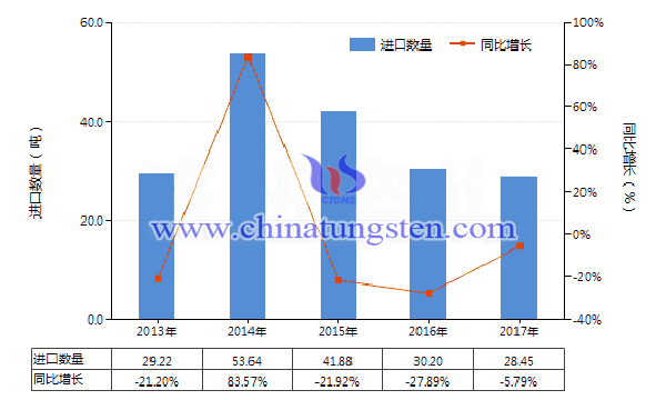 2013-2017年中國其他鎢製品進口量及增速統(tǒng)計圖片