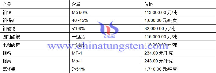 2018年5月15日鉬價(jià)格圖片