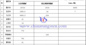 2018年江西省第一批稀土礦鎢礦開采總量控制指標下達表