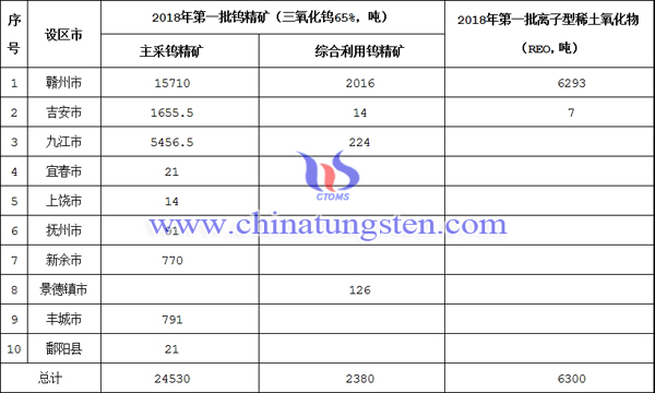 2018年江西省第一批稀土礦鎢礦開(kāi)采總量控制指標(biāo)下達(dá)表