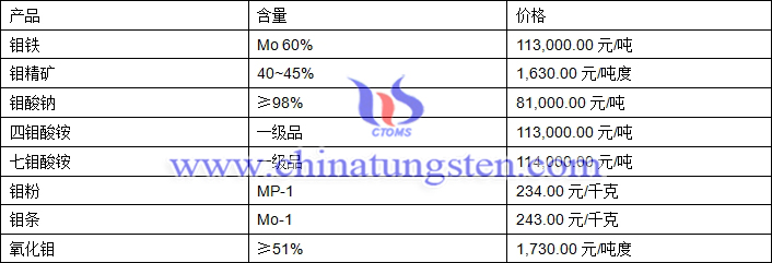 2018年6月1日鉬價(jià)格圖片