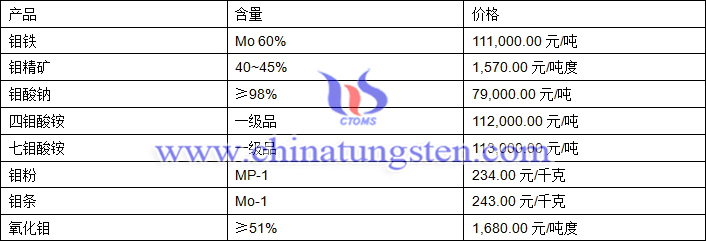 2018年6月26日鉬價格圖片