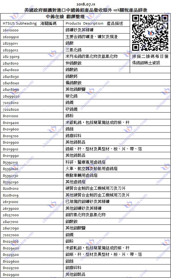 美國政府擬對進口中國鎢鉬產(chǎn)品征收額外10%關(guān)稅產(chǎn)品詳表
