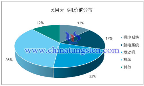 民用飛機價值分布圖