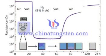 荷蘭研發(fā)三氧化鎢薄膜制氫氣傳感器