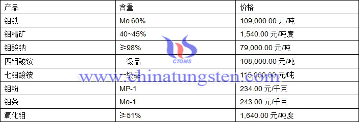 2018年7月5日鉬價(jià)格圖片