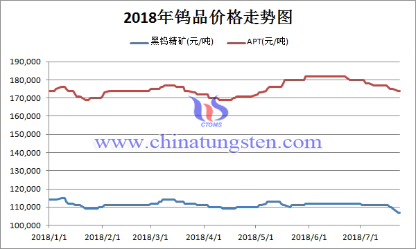 2018年鎢品價(jià)格走勢(shì)圖