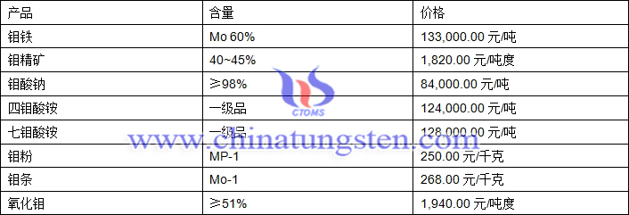 2018年8月24日鉬價(jià)格圖片