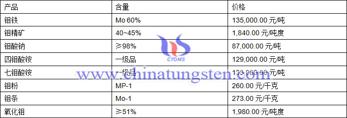 2018年8月28日鉬價(jià)格圖片