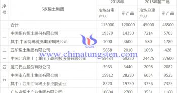 2018年第二批稀土開采、冶煉分離總量控制計劃表
