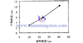 隔熱分散液用紫色氧化鎢粉體 原料粒度對隔熱分散液用紫色氧化鎢粉體的影響圖片