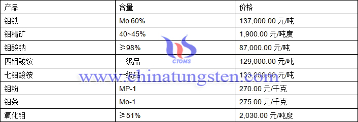 2018年9月4日鉬價(jià)格圖片