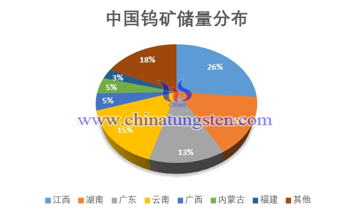 中國鎢礦儲量分布