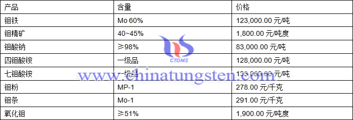 2019年3月26日鉬價格圖片