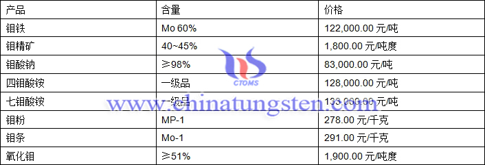 2019年4月2日鉬價格圖片