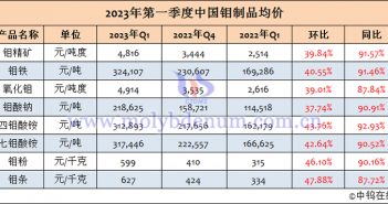 2023年1-3月中國(guó)鉬制品均價(jià)