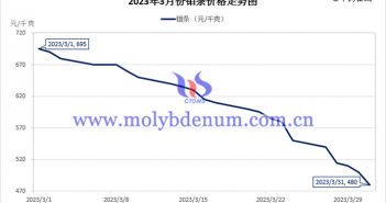 2023年3月鉬條價(jià)格走勢(shì)與均價(jià) 2023年3月鉬條價(jià)格走勢(shì)圖