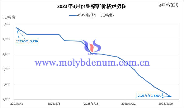 2023年3月鉬精礦價(jià)格走勢(shì)圖