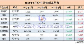 2023年4月中國(guó)鉬制品均價(jià)