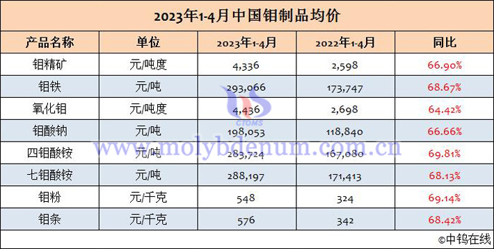 2023年1-4月中國(guó)鉬制品均價(jià)