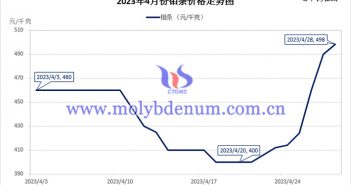 2023年4月鉬條價(jià)格走勢(shì)與均價(jià) 2023年4月鉬條價(jià)格走勢(shì)圖