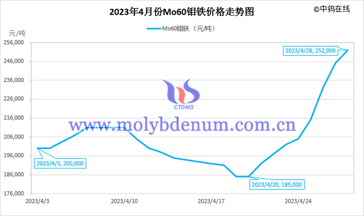 2023年4月鉬鐵價(jià)格走勢(shì)圖