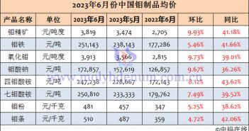 2023年6月中國鉬制品均價(jià)