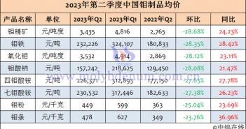 2023年第二季度中國鉬制品均價(jià)