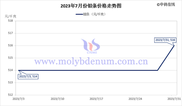 2023年7月鉬條價(jià)格走勢圖