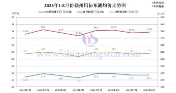 2023年8月贛州鎢協(xié)預測均價與上半月各大型鎢企長單報價 2023年8月贛州鎢協(xié)預測均價