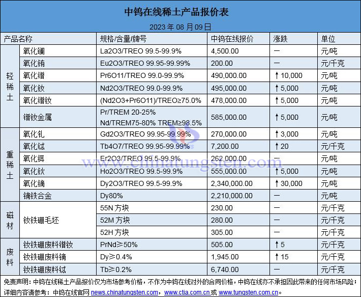 2023年8月9日稀土價(jià)格圖片