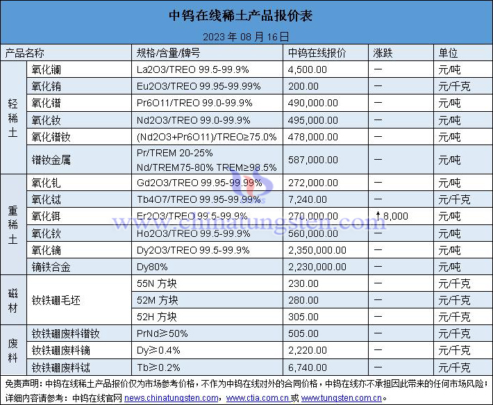 2023年8月16日稀土價(jià)格圖片