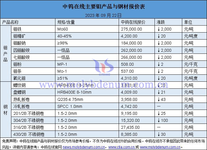 2023年9月22日鉬價(jià)與鋼價(jià)圖片
