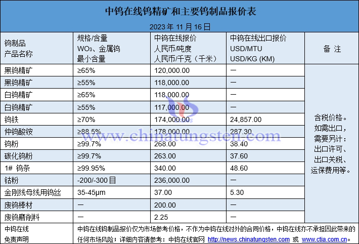 2023年11月16日鎢制品價格圖片