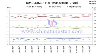 2024年1月贛州鎢協(xié)預(yù)測(cè)均價(jià)與大型鎢企長(zhǎng)單報(bào)價(jià)