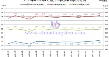 贛州鎢協(xié)2024年2月國內(nèi)鎢市預(yù)測均價