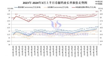 章源鎢業(yè)2024年3月上半月長單報(bào)價(jià) 章源鎢業(yè)2024年3月上半月長單報(bào)價(jià)