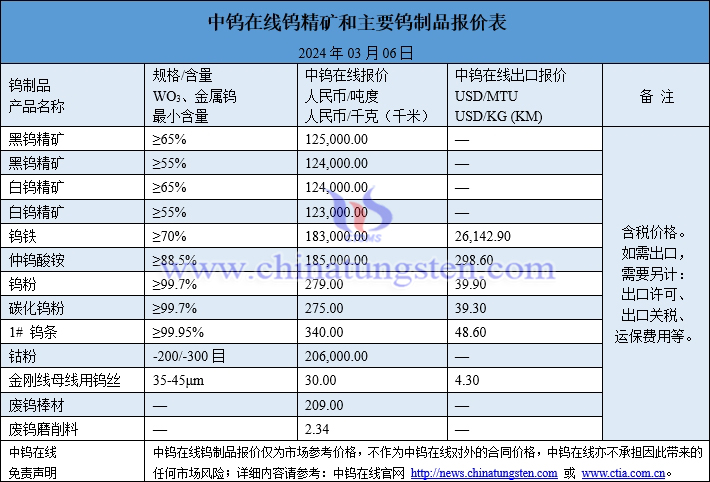 2024年3月6日鎢制品價格圖片