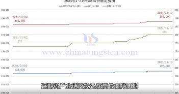 2024年1-3月鎢制品價格走勢圖