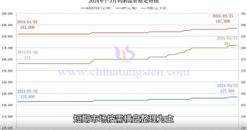 鎢制品價格走勢圖