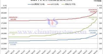 2024年4月份鎢制品價(jià)格走勢(shì)圖