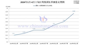 江鎢集團(tuán)2024年4月上半月黑鎢精礦報(bào)價(jià)