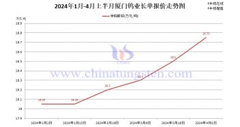 廈門鎢業(yè)2024年4月上半月仲鎢酸銨長(zhǎng)單報(bào)價(jià)