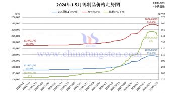 直播新聞:鎢價調(diào)降空間有限 月末謹慎橫盤 鎢制品價格走勢圖
