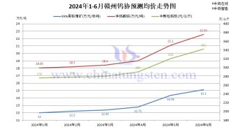 贛州鎢協(xié)2024年6月份國內(nèi)鎢市預(yù)測均價 贛州鎢協(xié)2024年6月份國內(nèi)鎢市預(yù)測均價